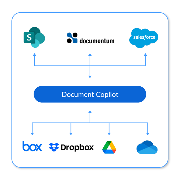 weav.ai Document Copilot for Enterprises - Integrations